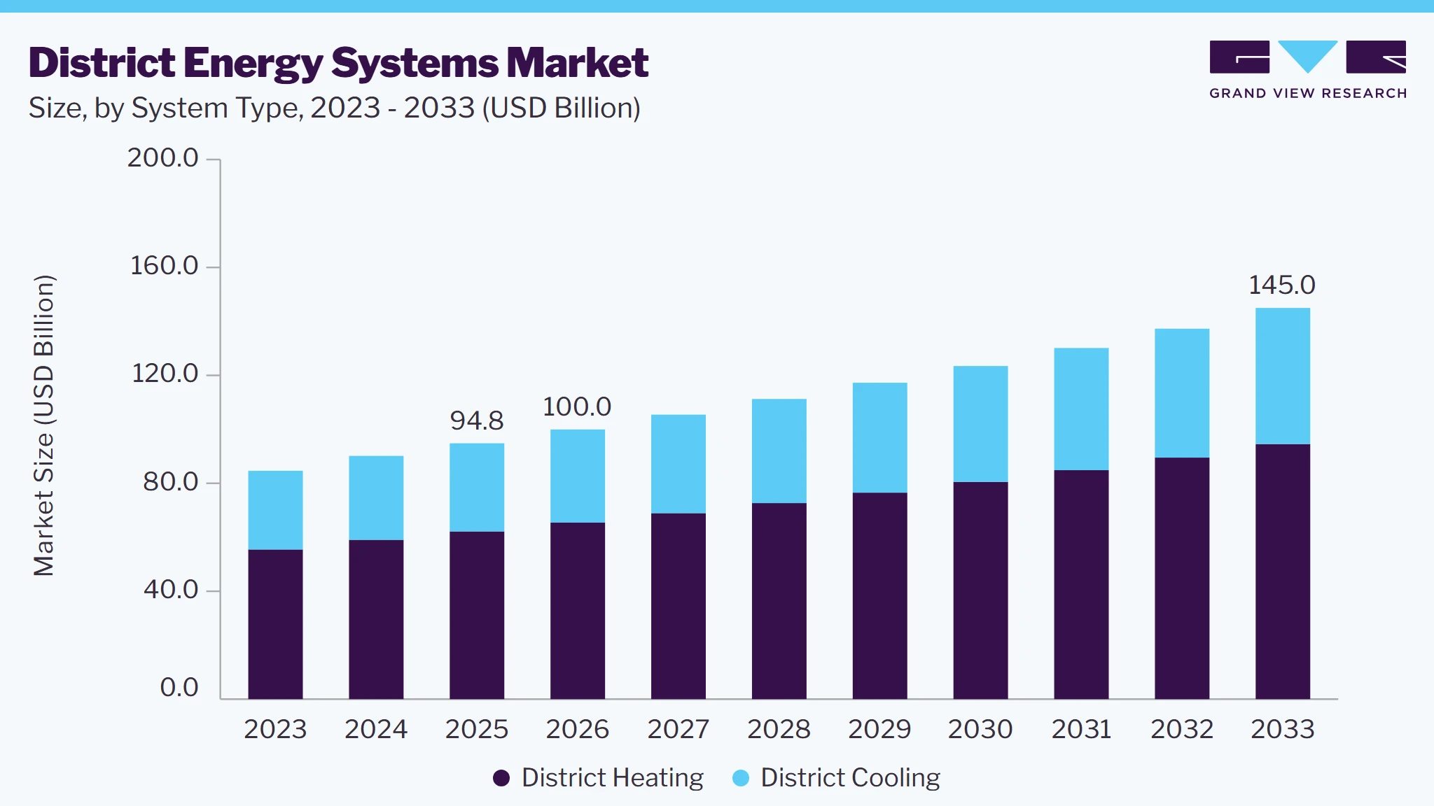 District energy systems market size and growth forecast (2023-2033)