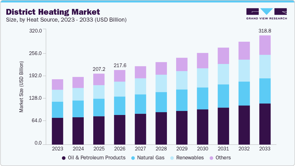 District Heating Market size and growth forecast (2023-2033)