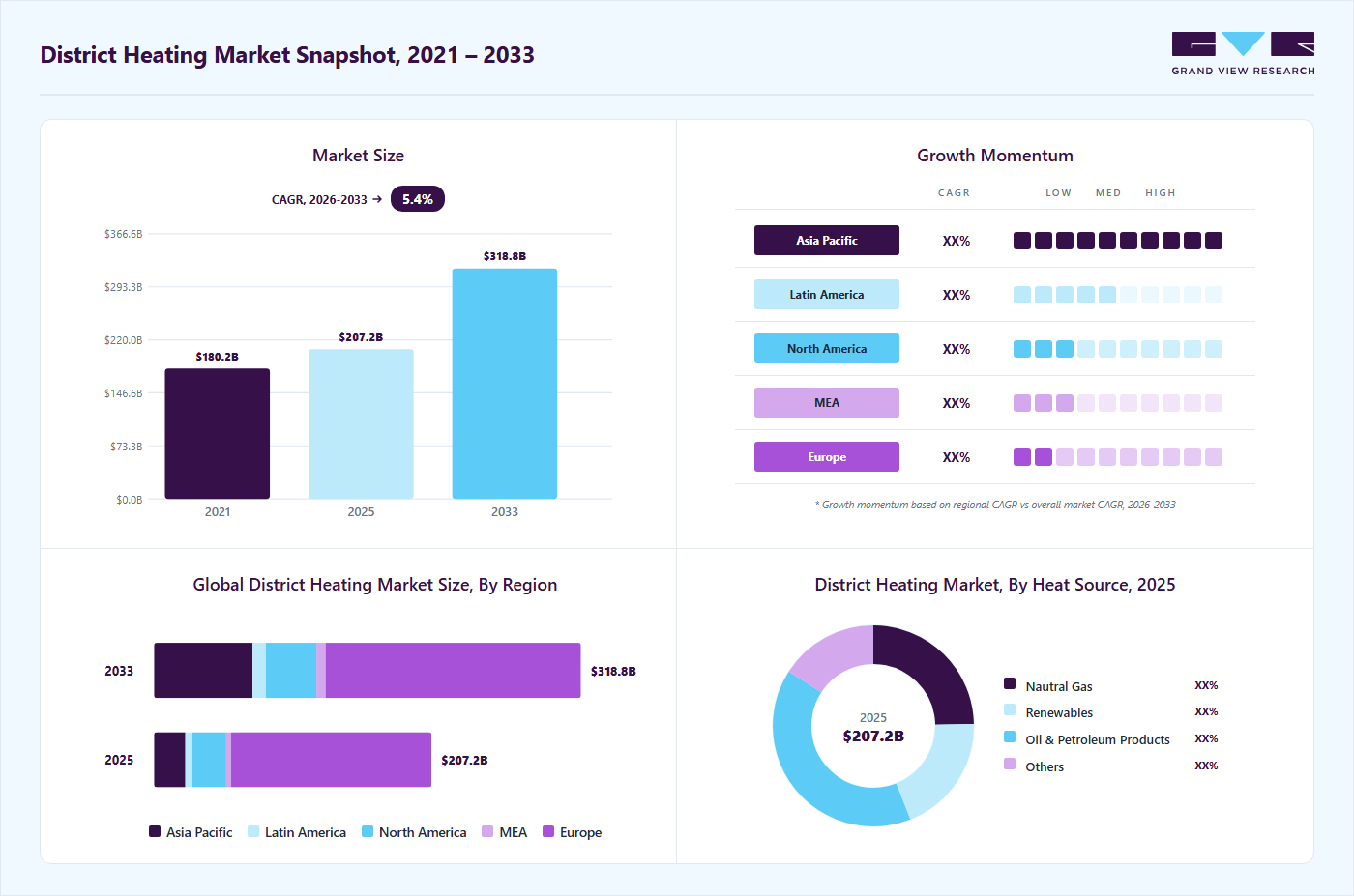 District heating market overview highlighting global market size in 2025 (USD 207.2 Billion), revenue forecast for 2033 (USD 318.8 Billion), growth trends (CAGR 5.6% from 2026 to 2033), and regional growth momentum