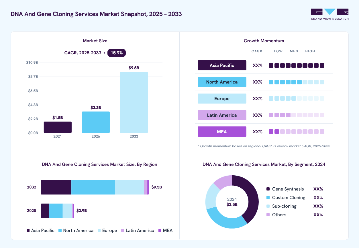 DNA And Gene Cloning Services market overview: Grand View Research estimates the global market size at USD 2.5 billion in 2024, projected to grow from USD 3.3 billion in 2026 to USD 9.5 billion by 2033 at a 15.9% CAGR, with regional growth momentum.