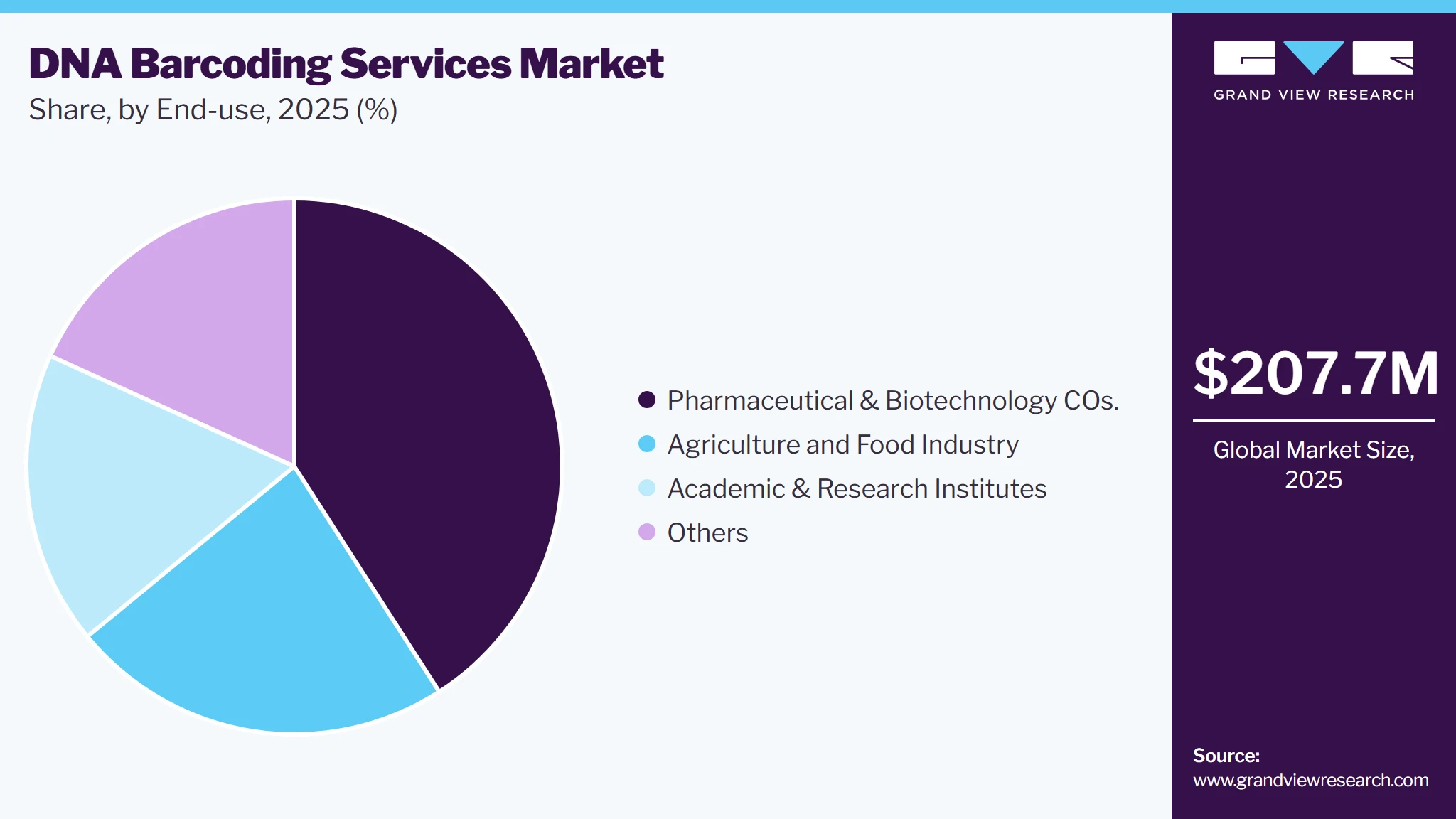 DNA Barcoding Services Market Share