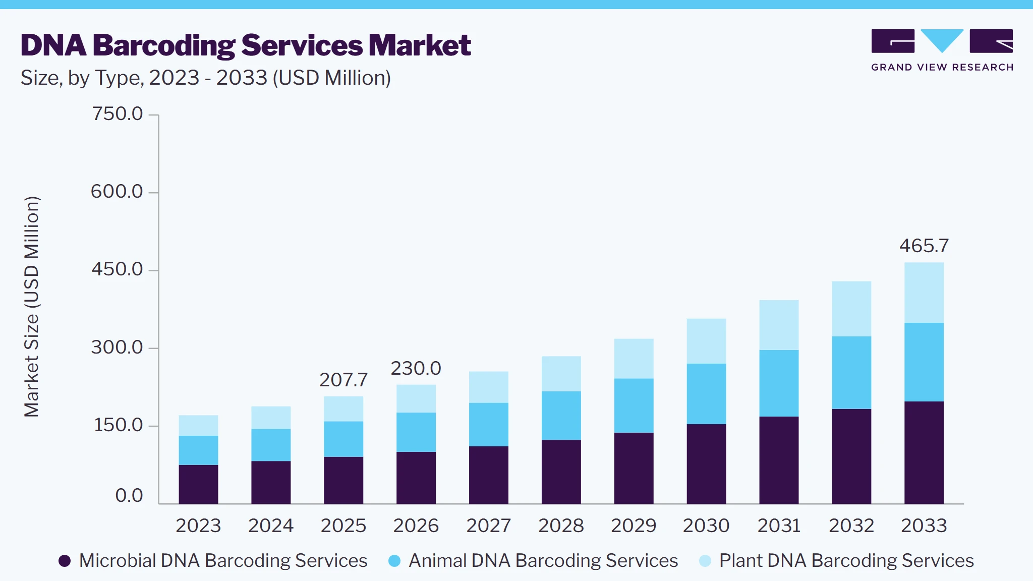 DNA barcoding services market size and growth forecast (2023-2033)