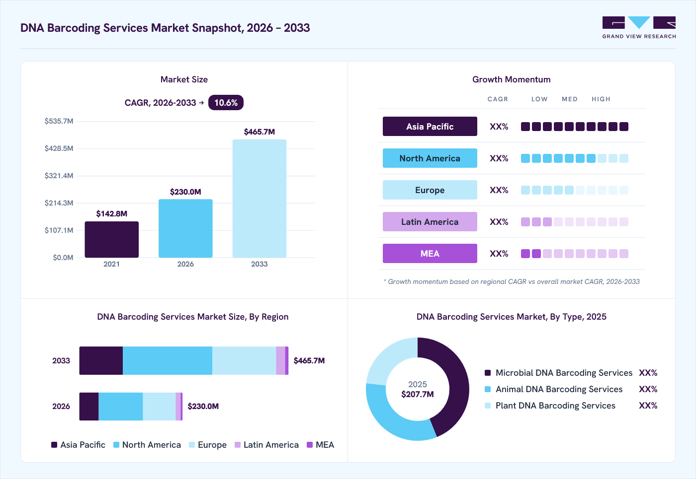 DNA barcoding services market overview: Grand View Research estimates the global market size at USD 207.7 million in 2025, projected to grow from USD 230.0 million in 2026 to USD 465.7 million by 2033 at a 10.6% CAGR, with regional growth momentum.