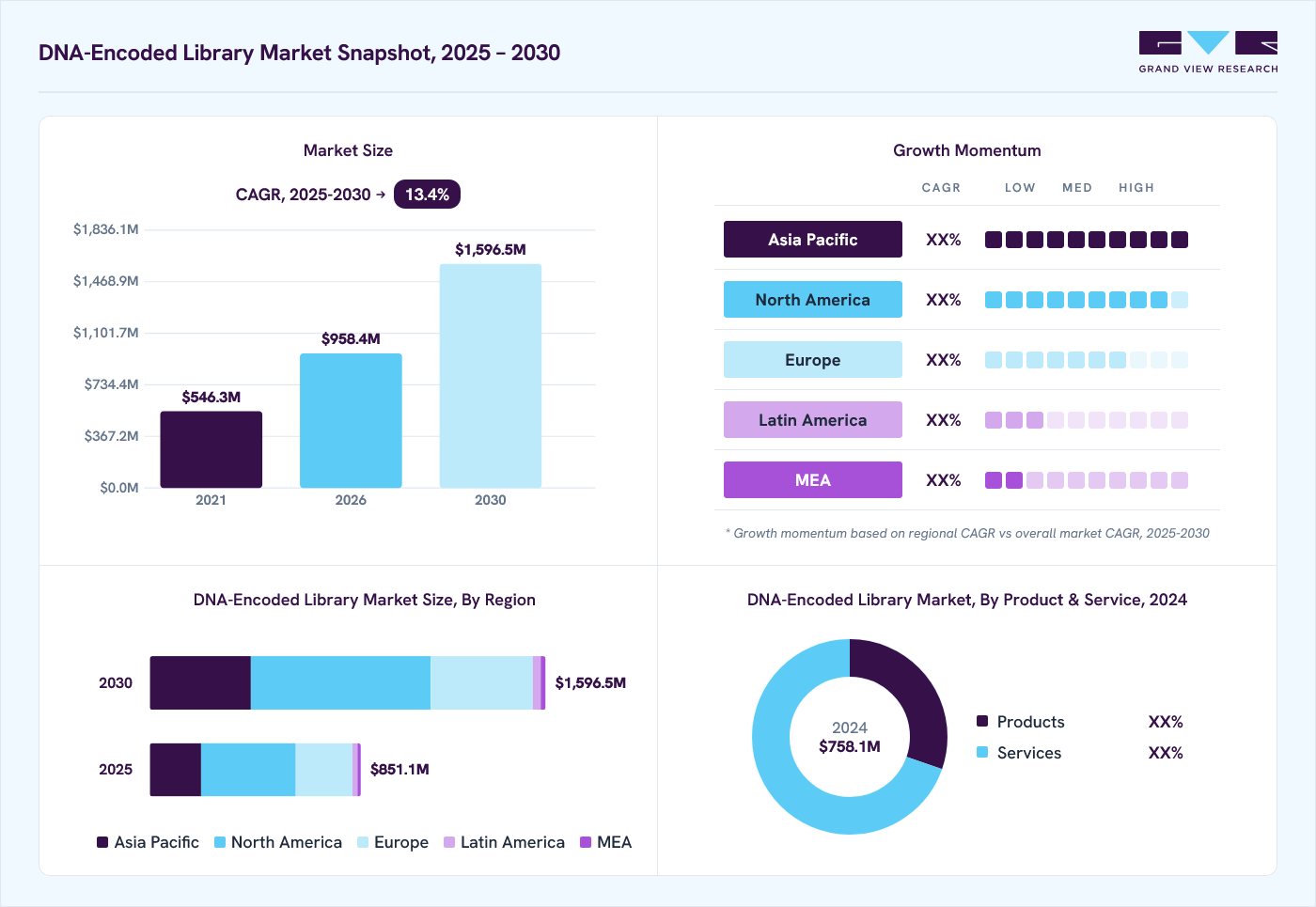 DNA-Encoded Library market overview: Grand View Research estimates the global market size at USD 758.1 million in 2024, projected to grow from USD 958.4 million in 2026 to USD 1,596.5 million by 2030 at a 13.4% CAGR, with regional growth momentum.