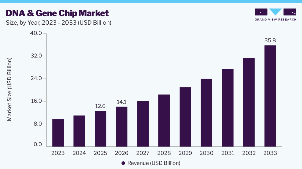DNA & gene chip market size and growth forecast (2023-2033)
