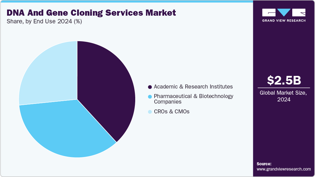 DNA And Gene Cloning Services Market Share