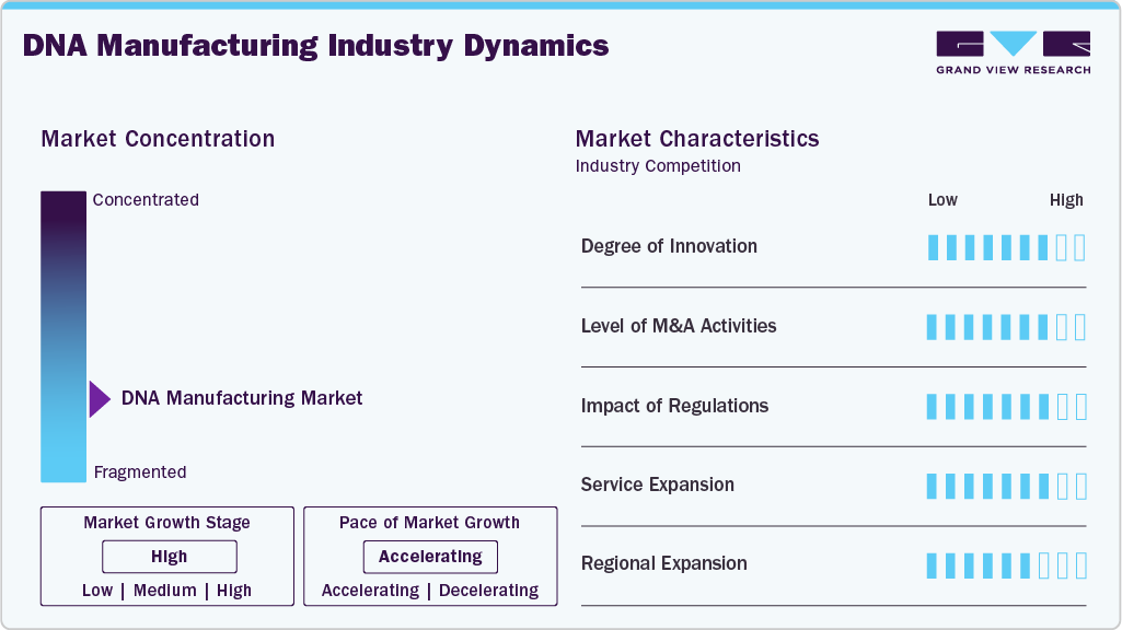 DNA Manufacturing Industry Dynamics DNA Manufacturing Industry Dynamics