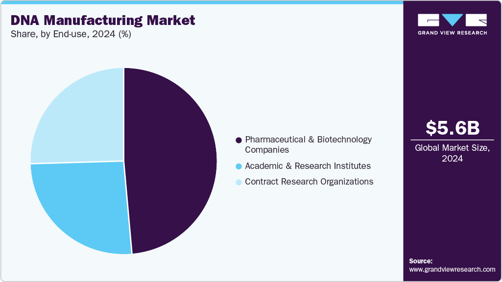 DNA Manufacturing Market Share DNA Manufacturing Market Share
