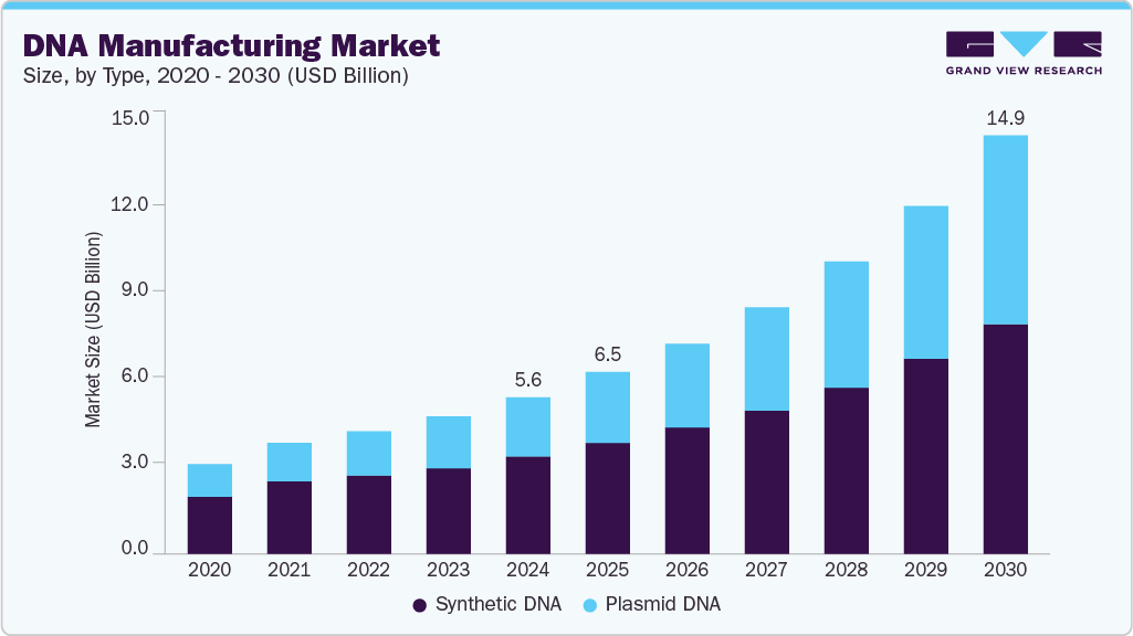 DNA manufacturing market size and growth forecast (2020-2030) size and growth forecast (2025-2030) DNA manufacturing market size and growth forecast (2020-2030) size and growth forecast (2025-2030)