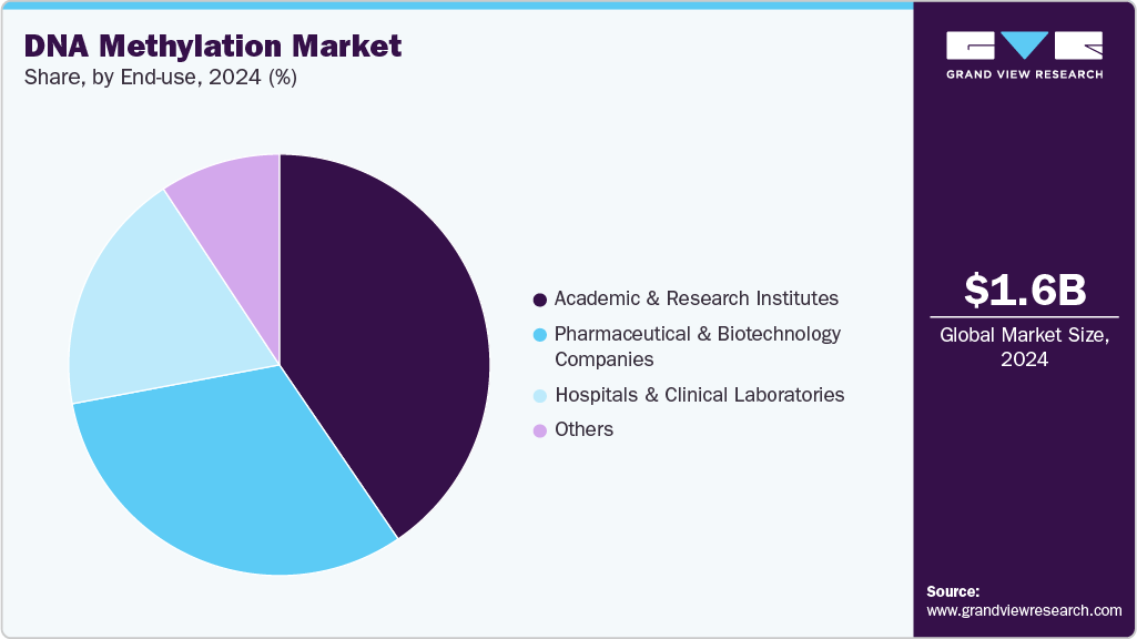 DNA Methylation Market Share