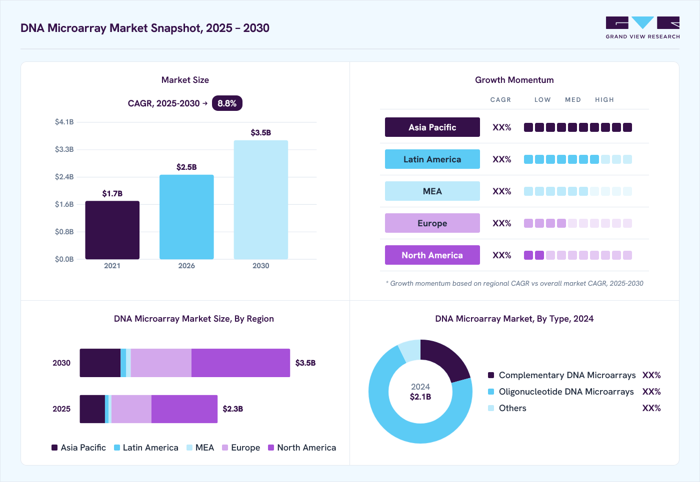 DNA Microarray market overview: Grand View Research estimates the global market size at USD 2.1 billion in 2024, projected to grow from USD 2.5 billion in 2026 to USD 3.5 billion by 2030 at a 8.8% CAGR, with regional growth momentum.