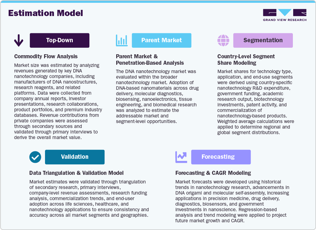Estimation Model