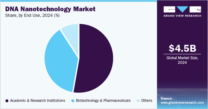 DNA Nanotechnology Market Share, by End Use, 2024 (%) DNA Nanotechnology Market Share, by End Use, 2024 (%)