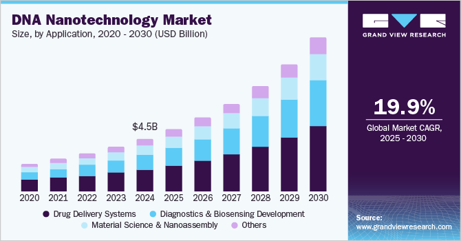 DNA Nanotechnology Market Size, by Application, 2020 - 2030 (USD Billion) DNA Nanotechnology Market Size, by Application, 2020 - 2030 (USD Billion)