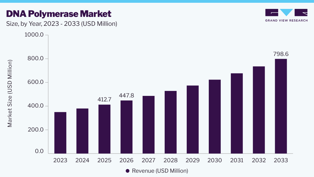 DNA polymerase market size and growth forecast (2023-2033)
