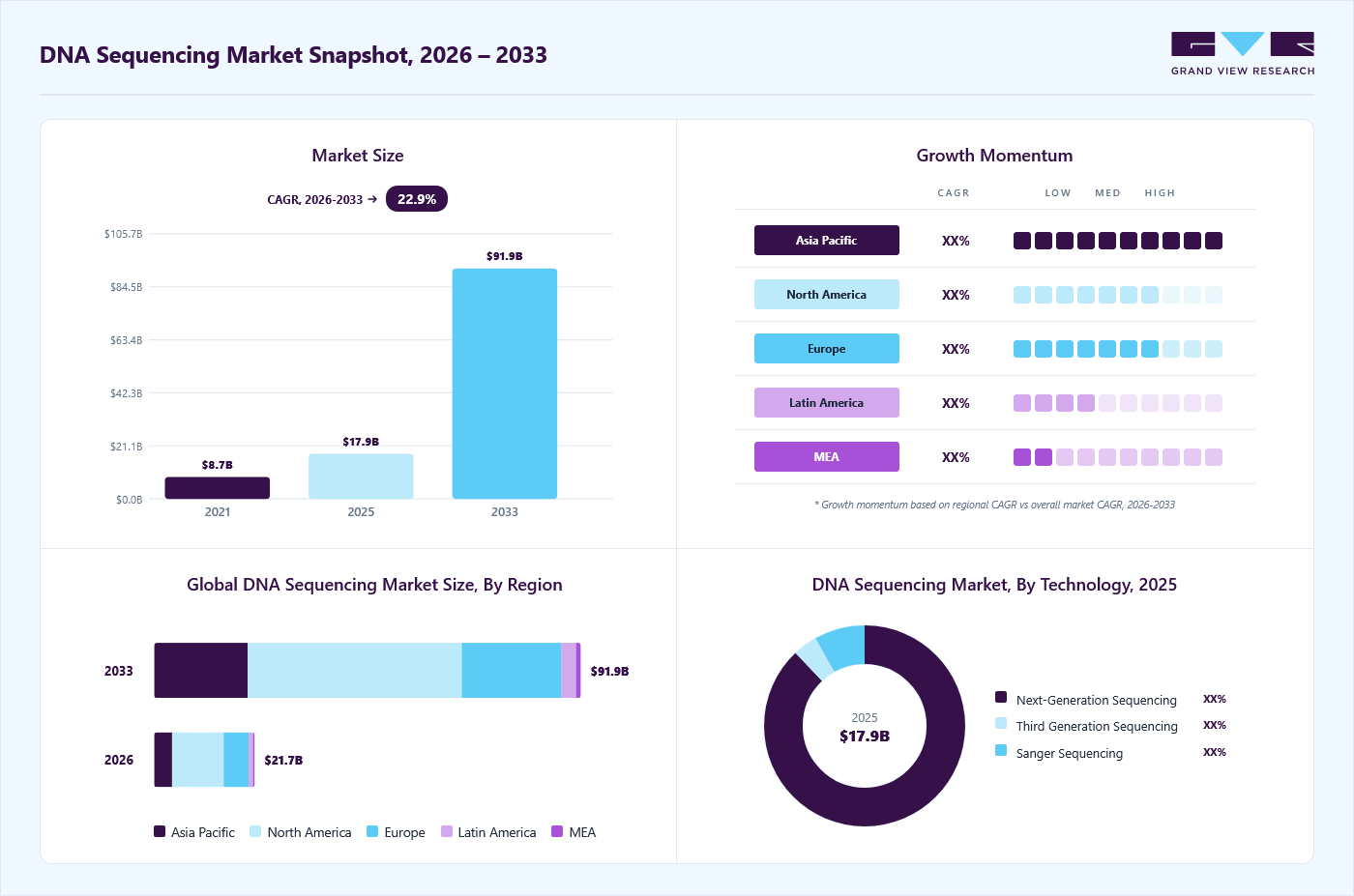 DNA sequencing market overview: Grand View Research estimates the global market size at USD 17.9 billion in 2025, projected to grow from USD 21.7 billion in 2026 to USD 91.9 billion by 2033 at a 22.9% CAGR, with regional growth momentum.