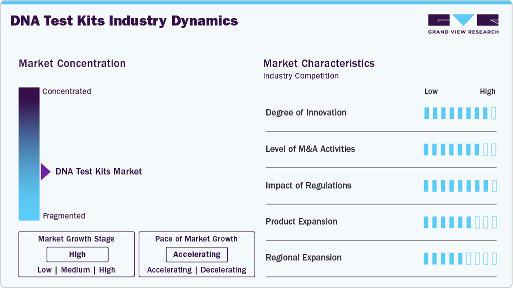DNA Test Kits Industry Dynamics