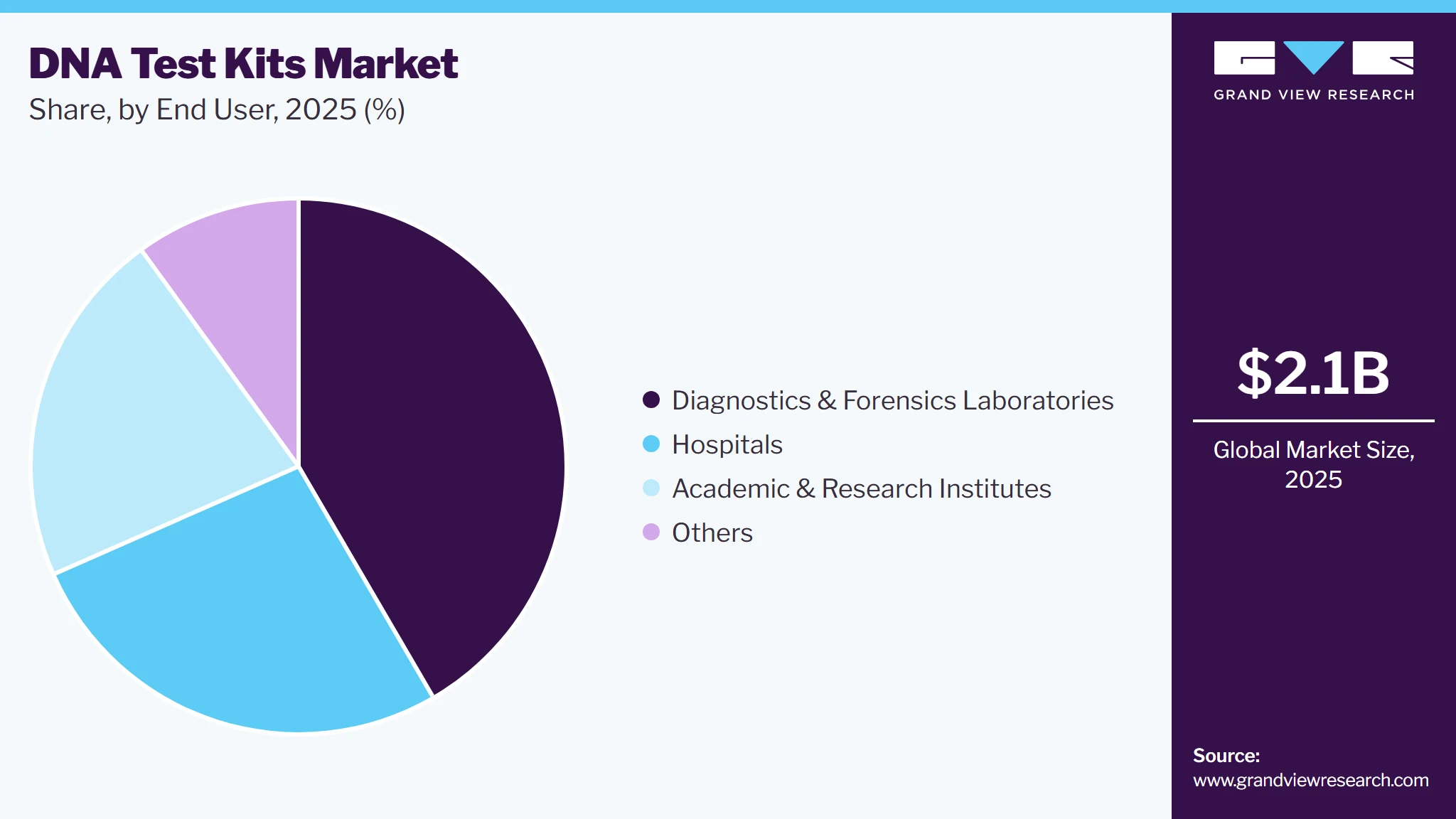 DNA Test Kits Market Share