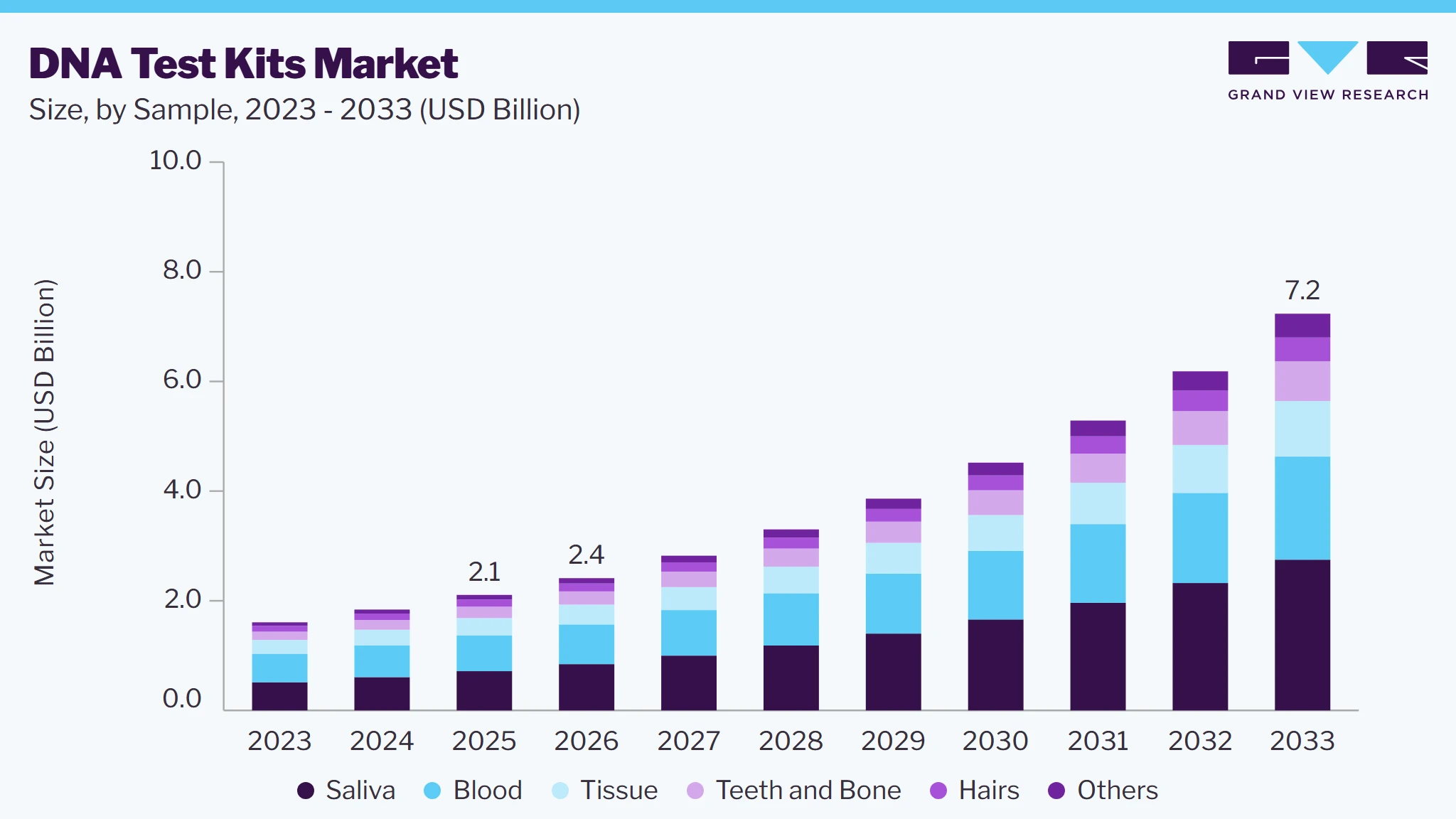 DNA test kits market size and growth forecast (2023-2033)
