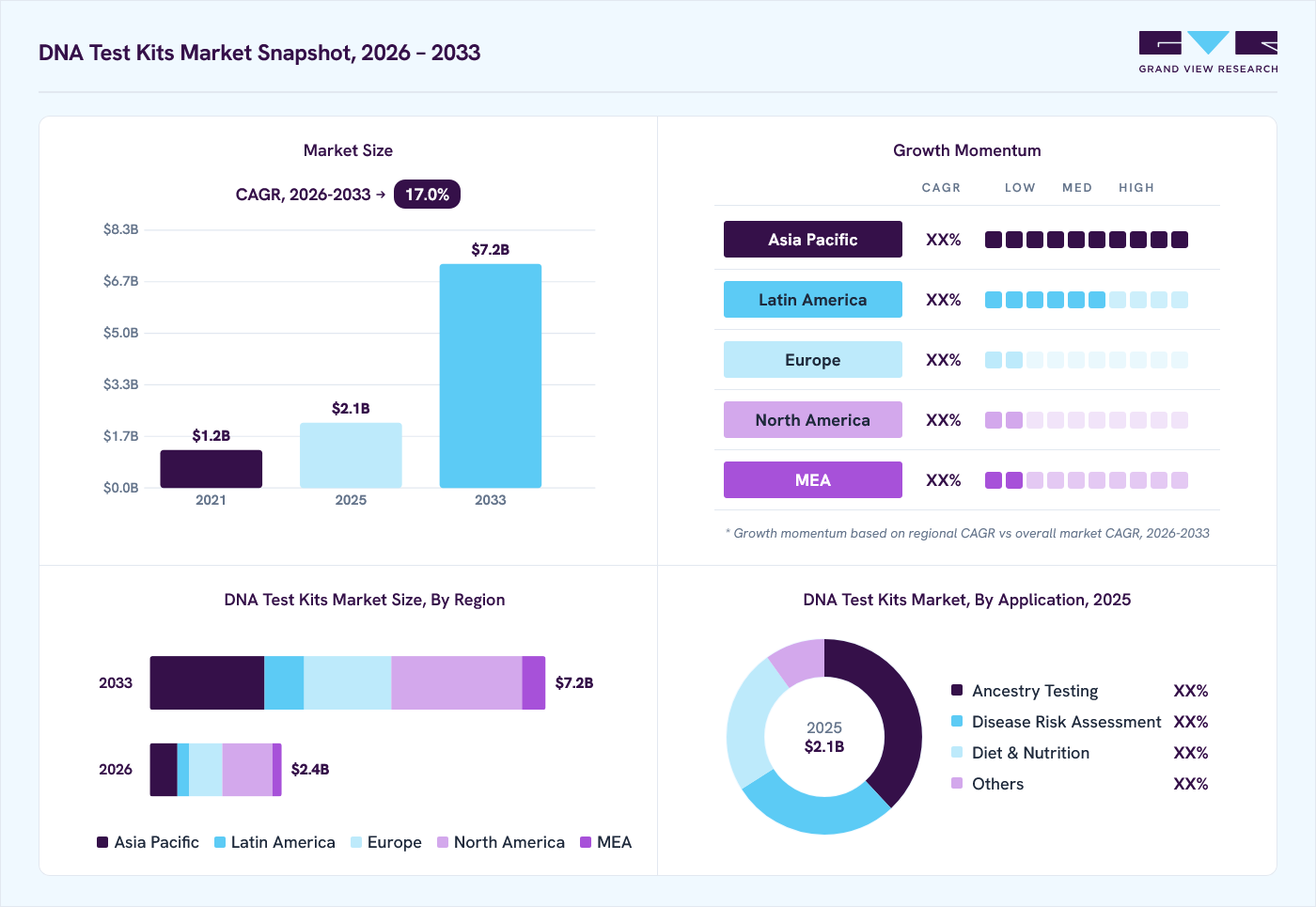 DNA test kits market overview: Grand View Research estimates the global market size at USD 2.1 billion in 2025, projected to grow from USD 2.4 billion in 2026 to USD 7.2 billion by 2033 at a 17.0% CAGR, with regional growth momentum.