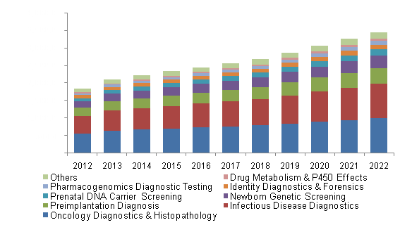 U.S. DNA testing market