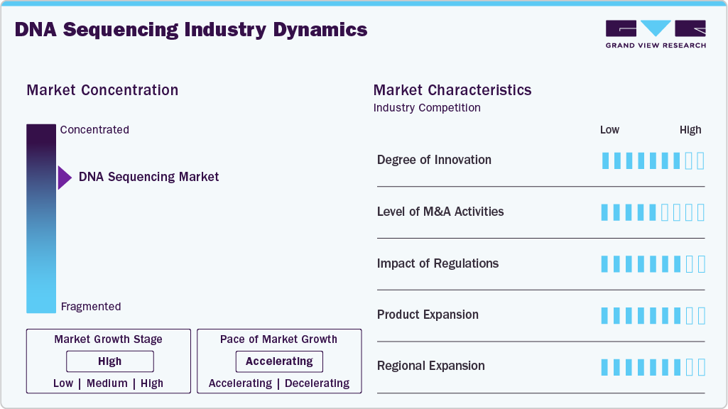 DNA Sequencing Industry Dynamics