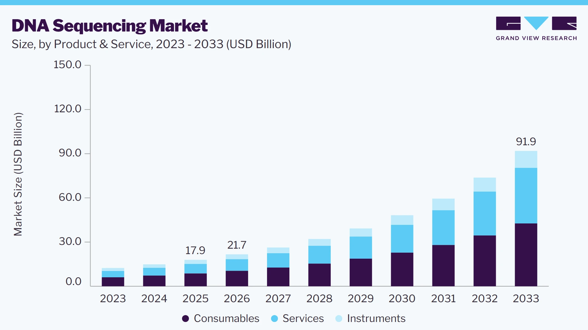 DNA sequencing market size and growth forecast (2023-2033)