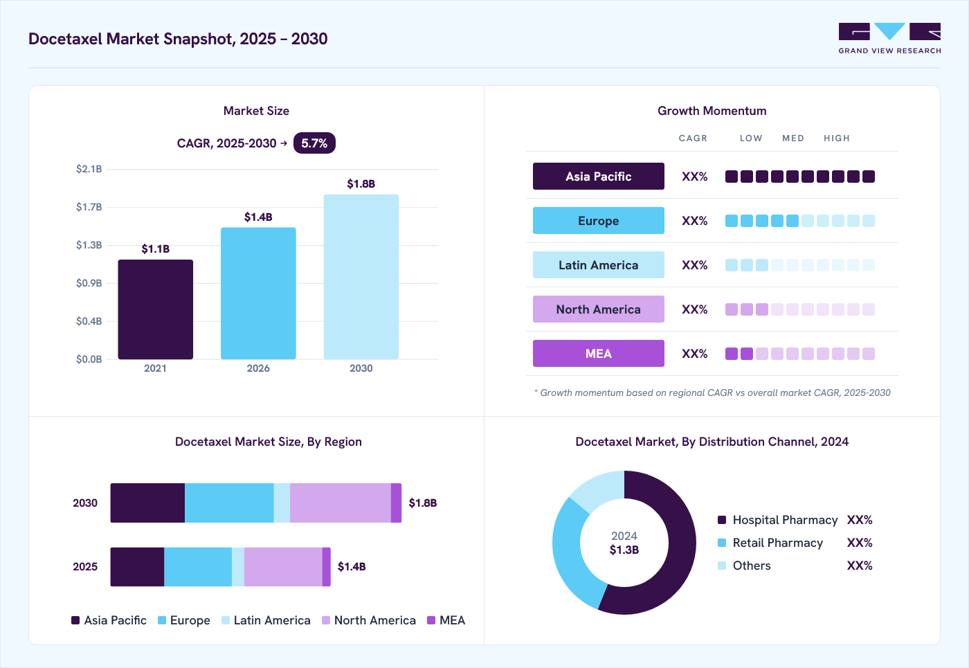 Docetaxel market overview: Grand View Research estimates the global market size at USD 1.3 billion in 2024, projected to grow from USD 1.4 billion in 2026 to USD 1.8 billion by 2030 at a 5.7% CAGR, with regional growth momentum.