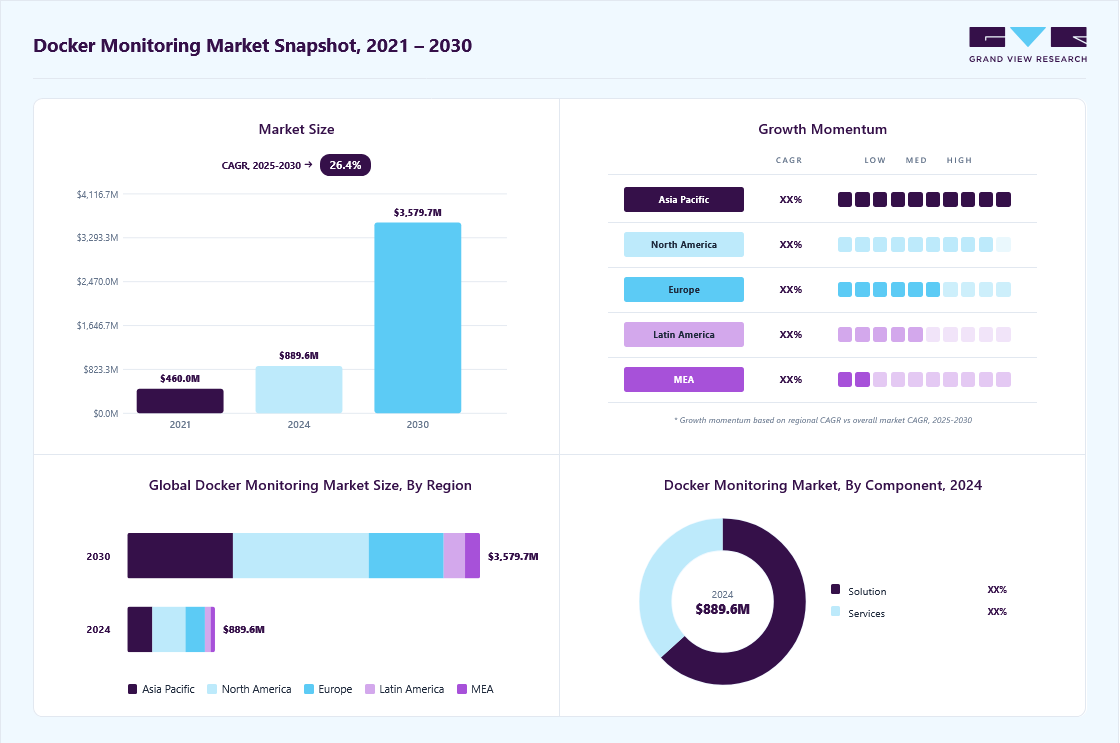 Docker Monitoring Market Size, Share | Industry Report, 2030