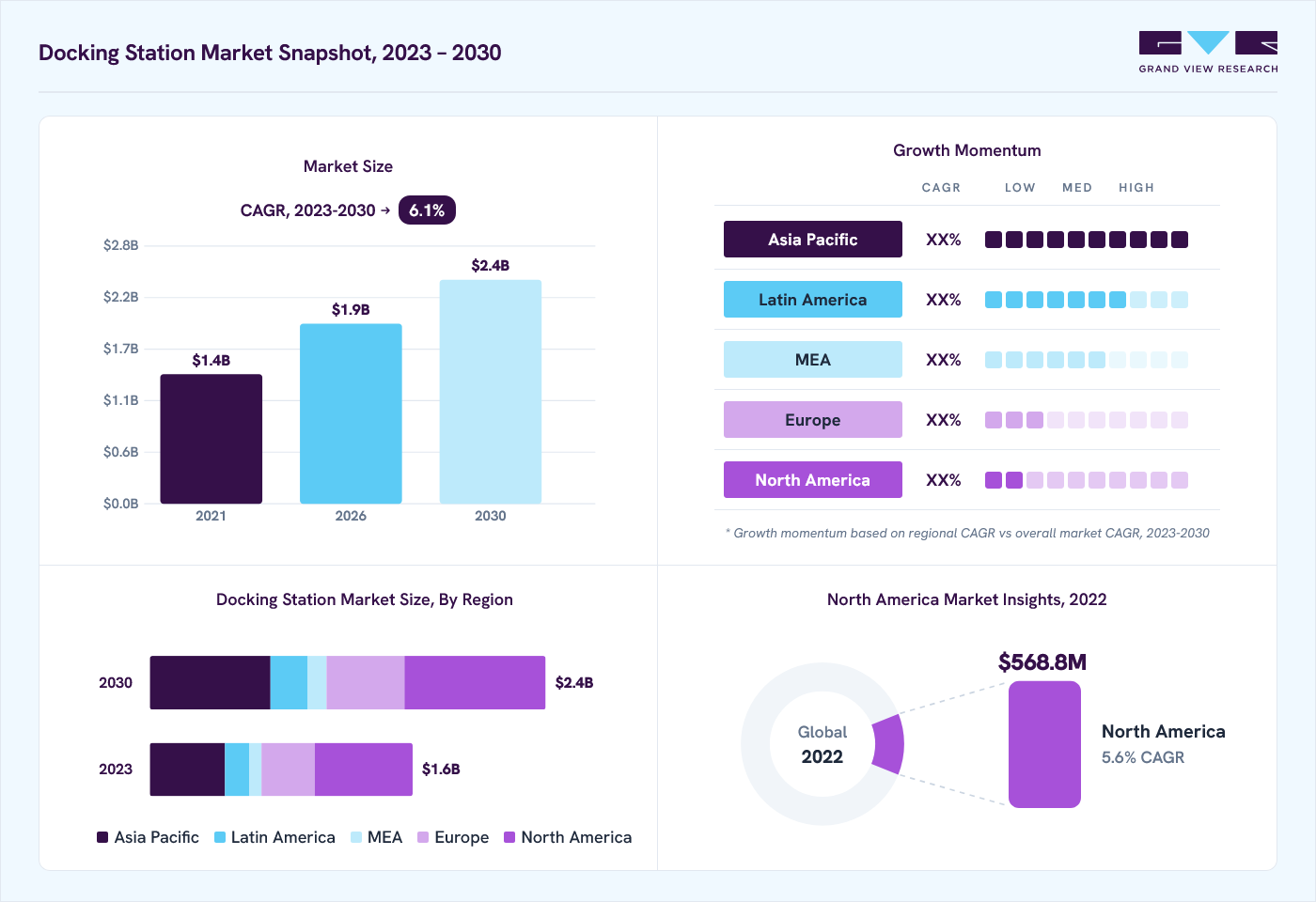 Docking station market overview: Grand View Research estimates the global market size at USD 1.5 billion in 2022, projected to grow from USD 1.9 billion in 2026 to USD 2.4 billion by 2030 at a 6.1% CAGR, with regional growth momentum.