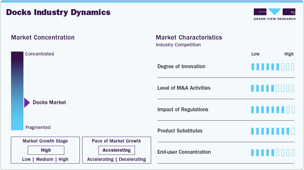 Docks Industry Dynamics