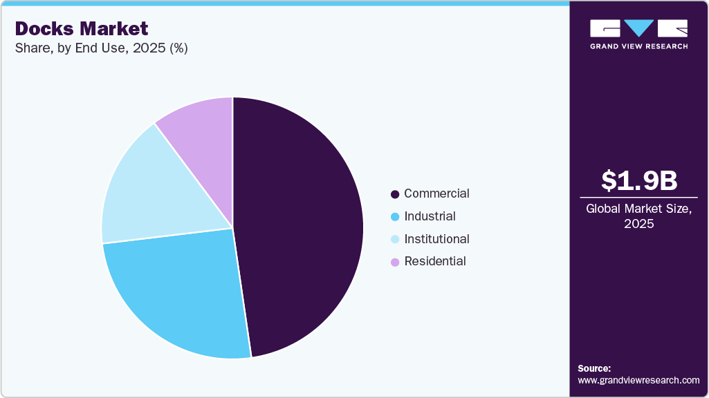 Docks Market Share
