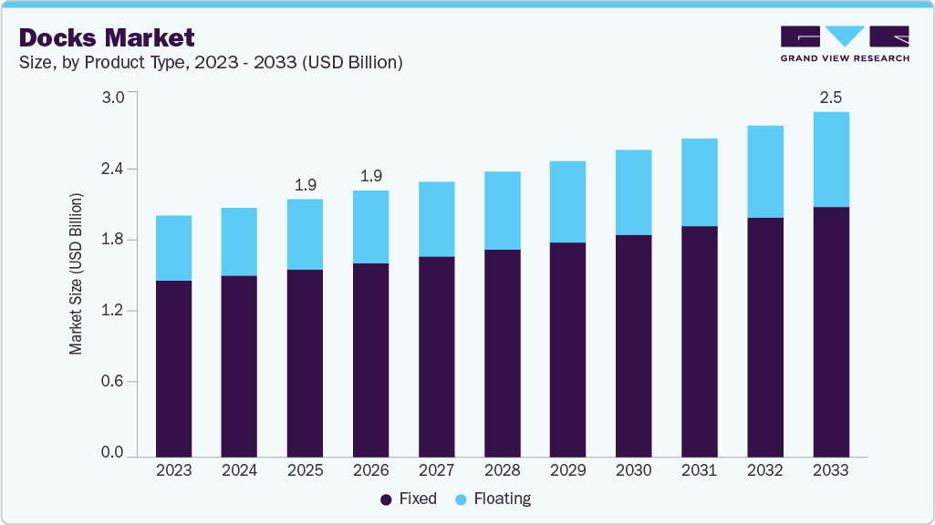 Docks market size and growth forecast (2023-2033)