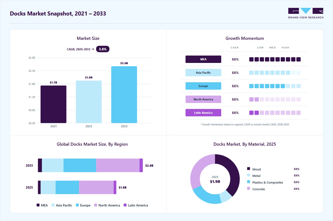 Docks market overview highlighting global market size in 2025 (USD 1.91 Billion), revenue forecast for 2033 (USD 2.55 Billion), growth trends (CAGR 3.8% from 2026 to 2033), and regional growth momentum