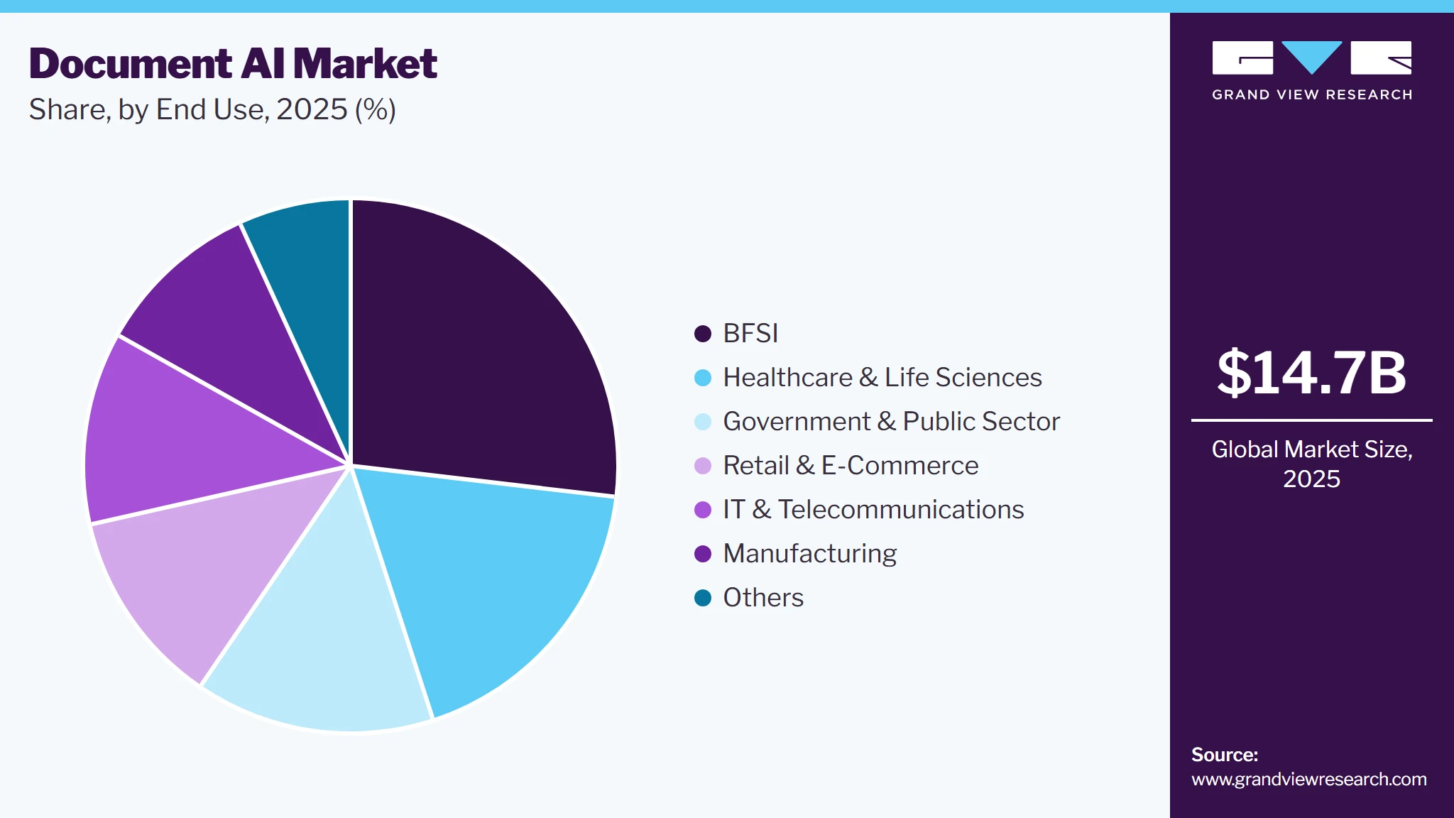 Document AI Market Share