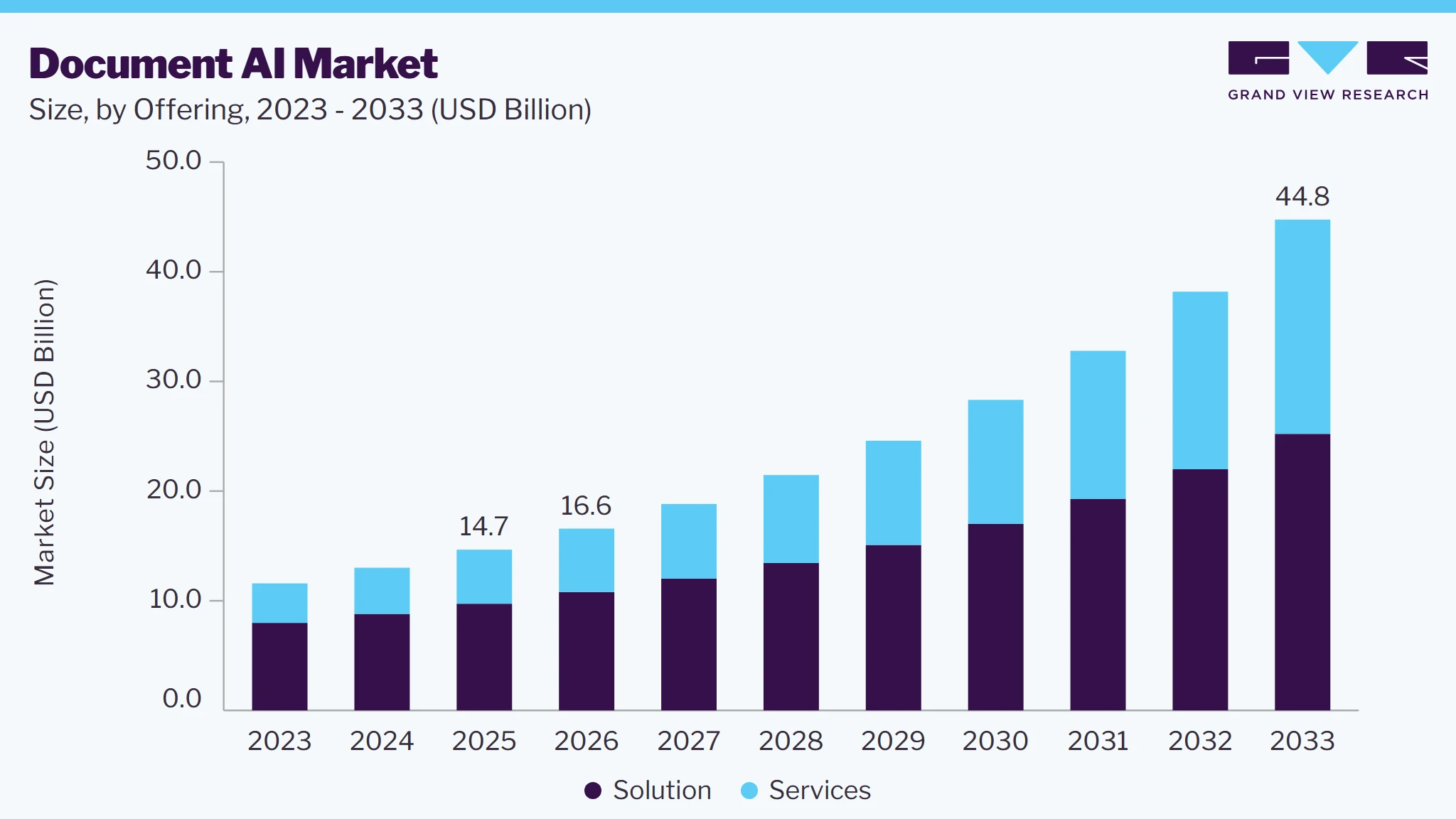 Document AI market size and growth forecast (2023-2033)