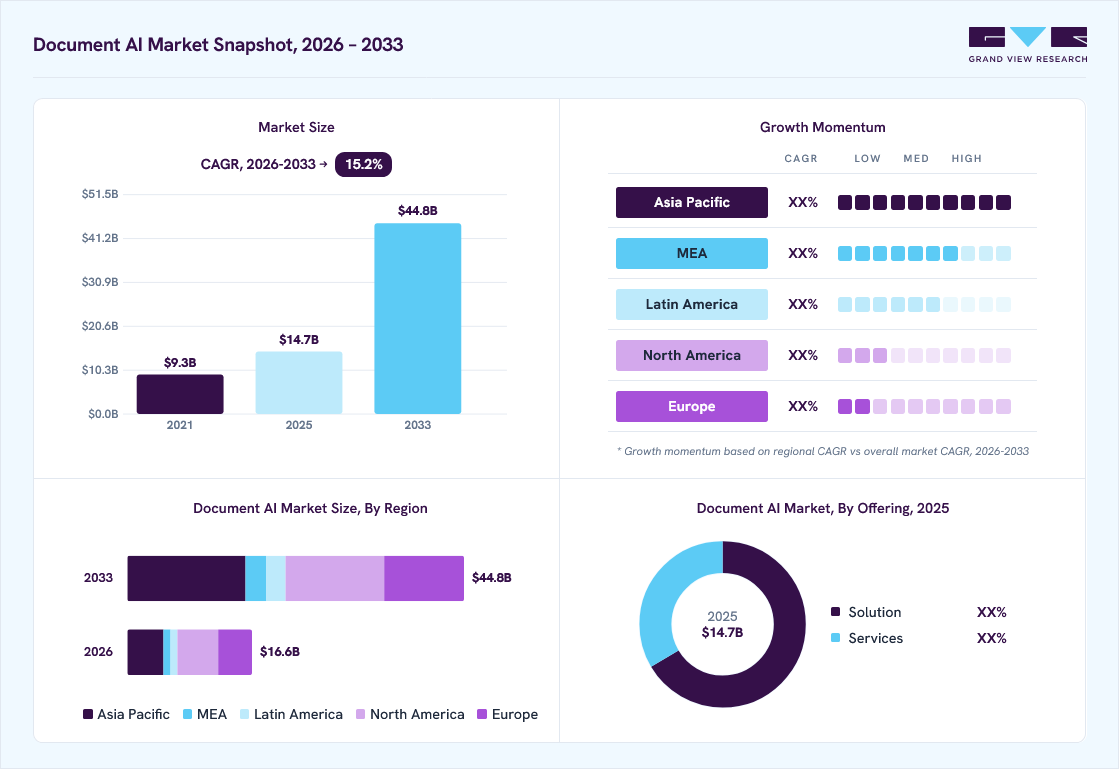 Document AI market overview: Grand View Research estimates the global market size at USD 2.9 billion in 2025, projected to grow from USD 3.1 billion in 2026 to USD 5.2 billion by 2033 at a 7.8% CAGR, with regional growth momentum.