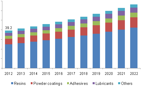 Global DDDA market, by product, 2012 - 2022 (Kilo Tons)