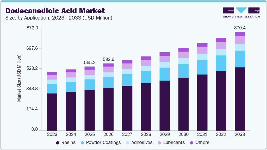 Dodecanedioic acid market size and growth forecast (2023-2033)