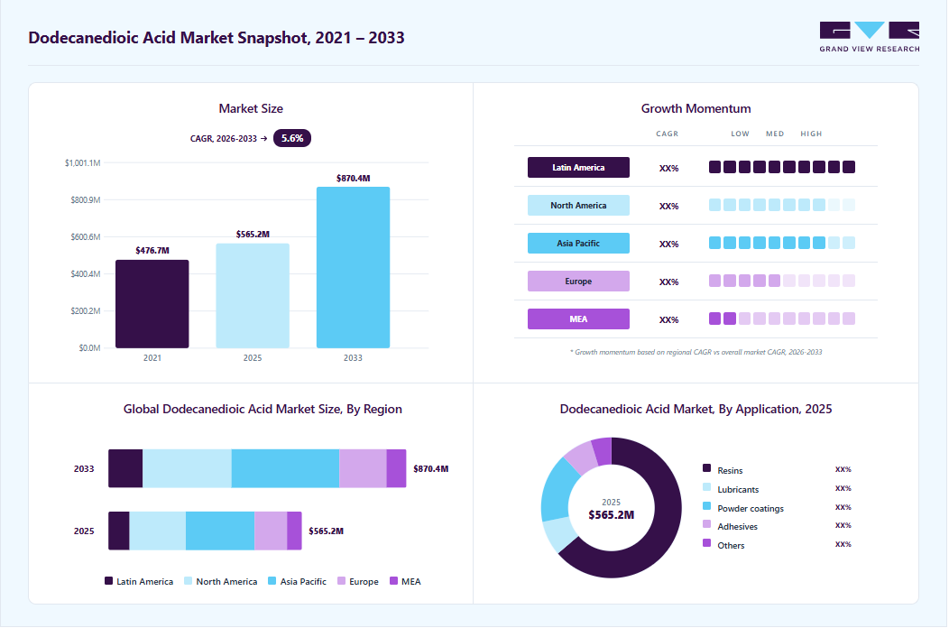 Dodecanedioic acid market overview: Grand View Research estimates the global market size at USD 565.2 million in 2025, projected to grow from USD 592.6 million in 2026 to USD 870.4 million by 2033 at a 5.6% CAGR, with regional growth momentum.