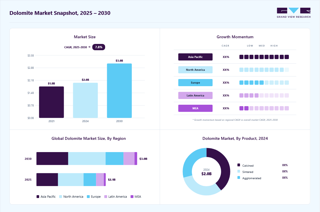 Dolomite market overview: Grand View Research estimates the global market size at USD 1.97 billion in 2024, projected to grow from USD 2.10 billion in 2025 to USD 3.05 billion by 2030 at a 7.8% CAGR, with regional growth momentum.