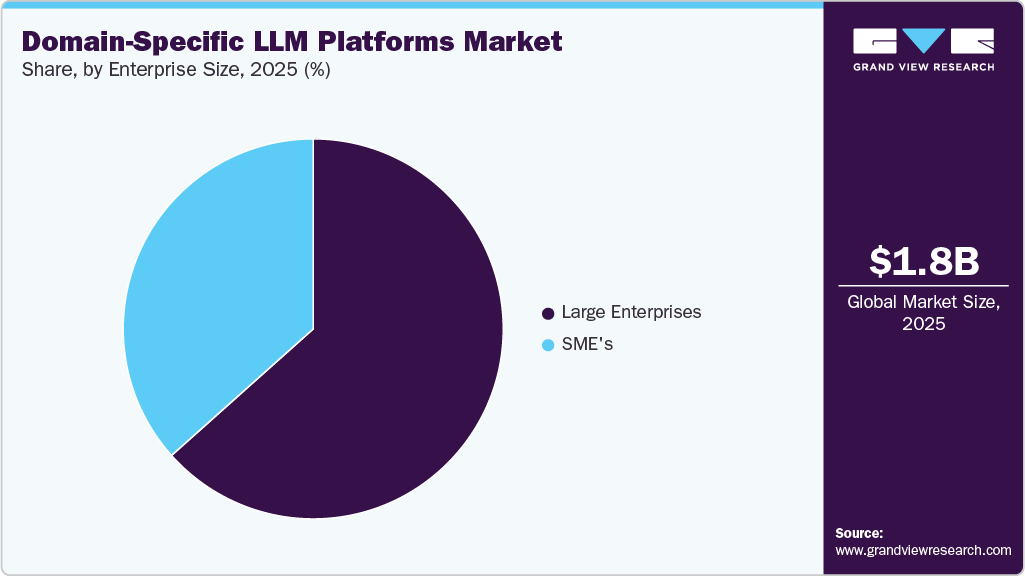 Domain-Specific LLM Platforms Market Share