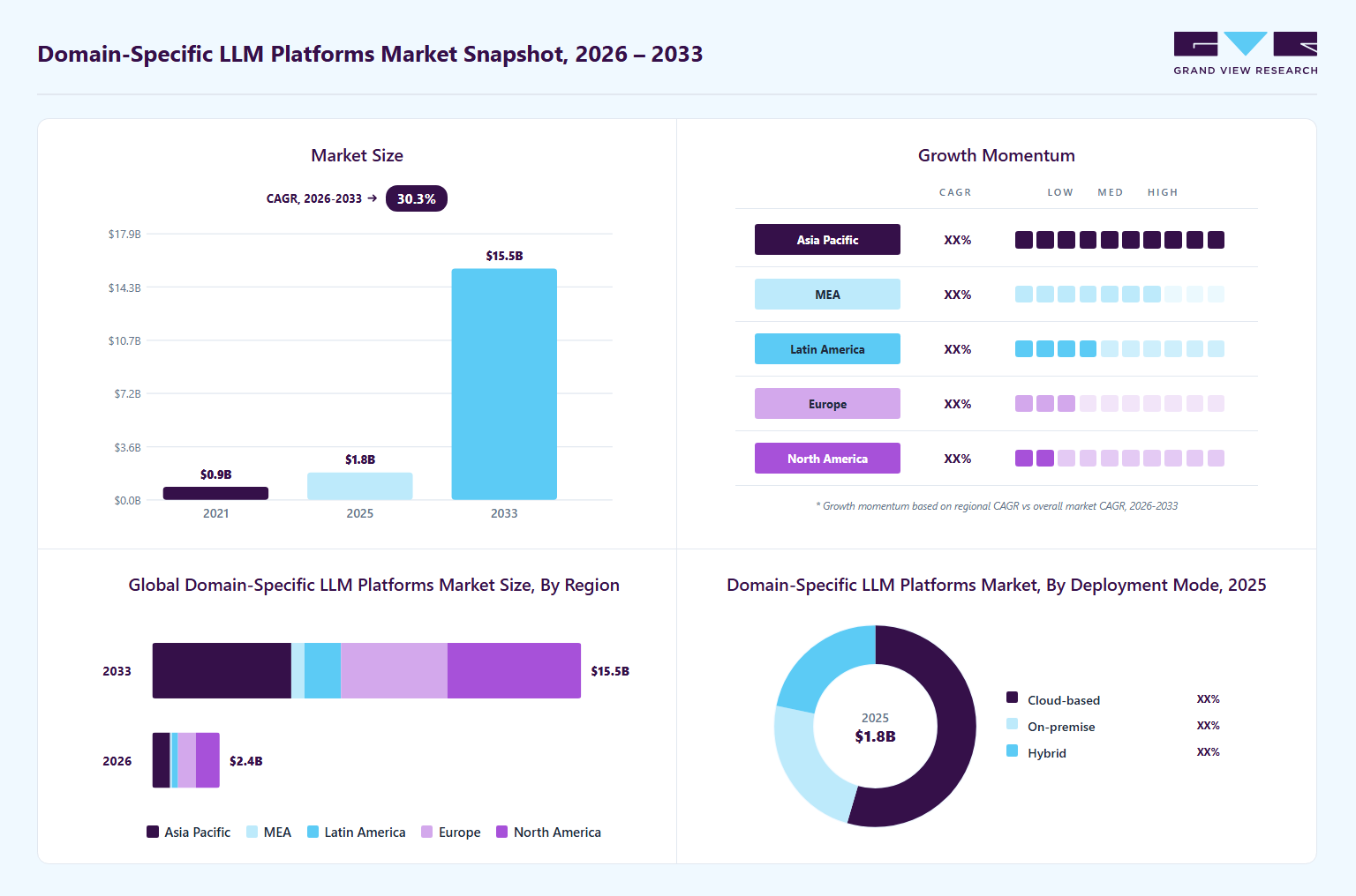 Domain-specific LLM platforms market overview: Grand View Research estimates the global market size at USD 1.83 billion in 2025, projected to grow from USD 2.44 billion in 2026 to USD 15.54 billion by 2033 at a 30.3% CAGR, with regional growth momentum.