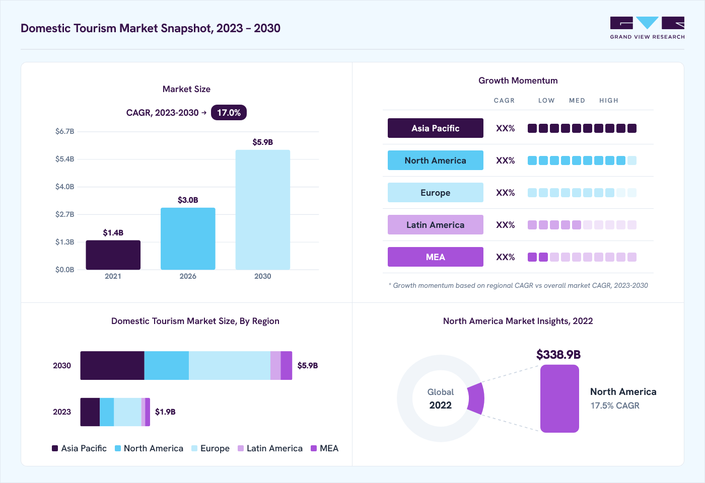 Domestic tourism market overview: Grand View Research estimates the global market size at USD 1,670.3 billion in 2022, projected to grow from USD 3,028.7 billion in 2026 to USD 5,858.3 billion by 2030 at a 17.0% CAGR, with regional growth momentum.