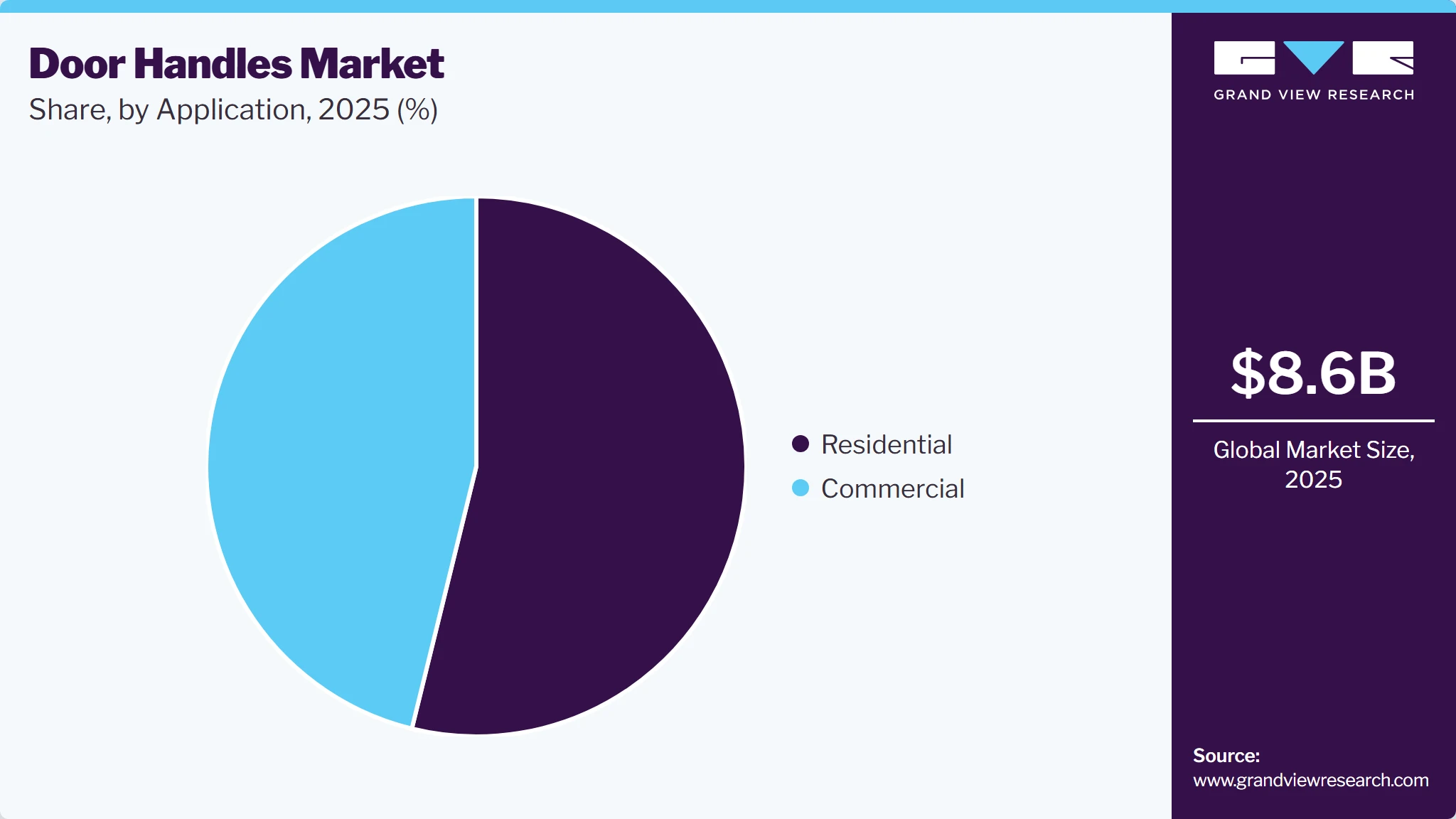 Door Handles Market Share