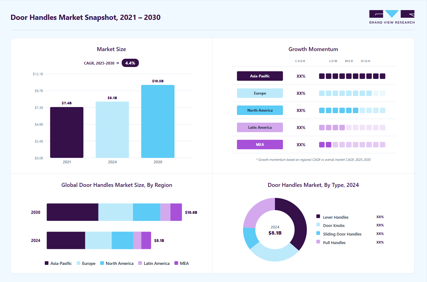 Door handles market overview highlighting global market size in 2024 (USD 8.14 Billion), revenue forecast for 2030 (USD 10.55 Billion), growth trends (CAGR 4.5% from 2025 to 2030), and regional growth momentum
