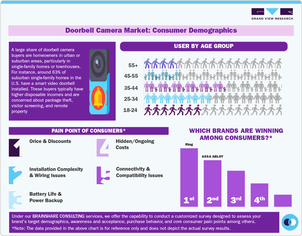 Doorbell Camera Market: Consumer Demographics