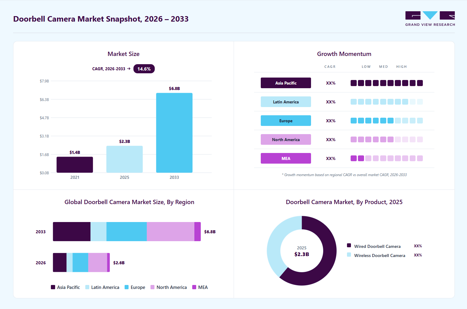 Doorbell camera market overview: Grand View Research estimates the global market size at USD 2.3 billion in 2025, projected to grow from USD 2.6 billion in 2026 to USD 6.8 billion by 2033 at a 14.6% CAGR, with regional growth momentum.