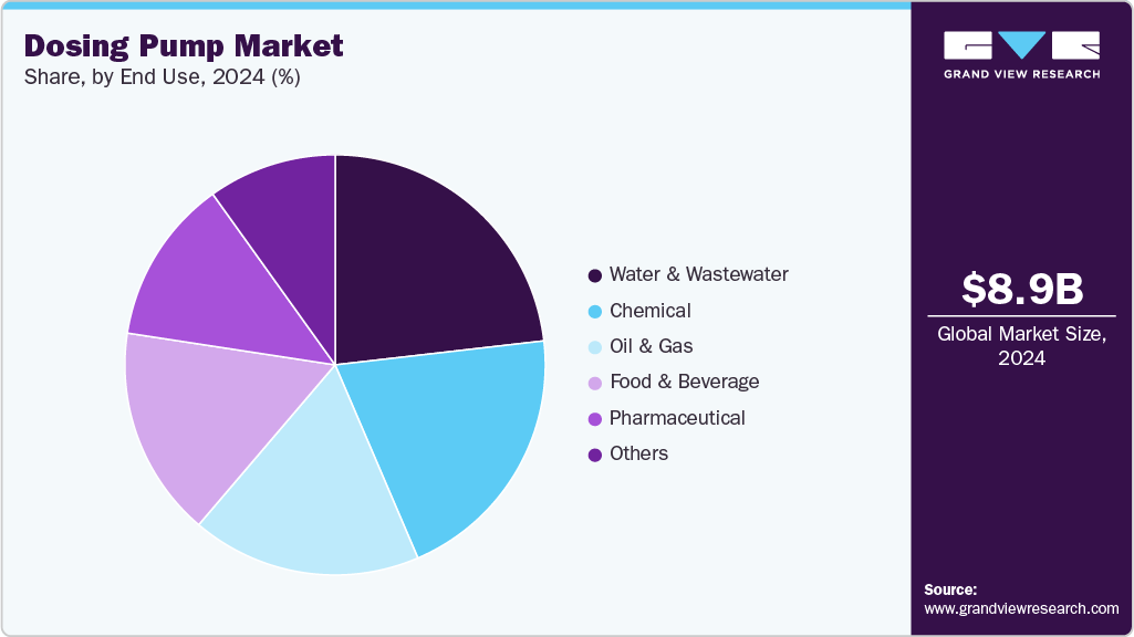 Dosing Pump Market Share