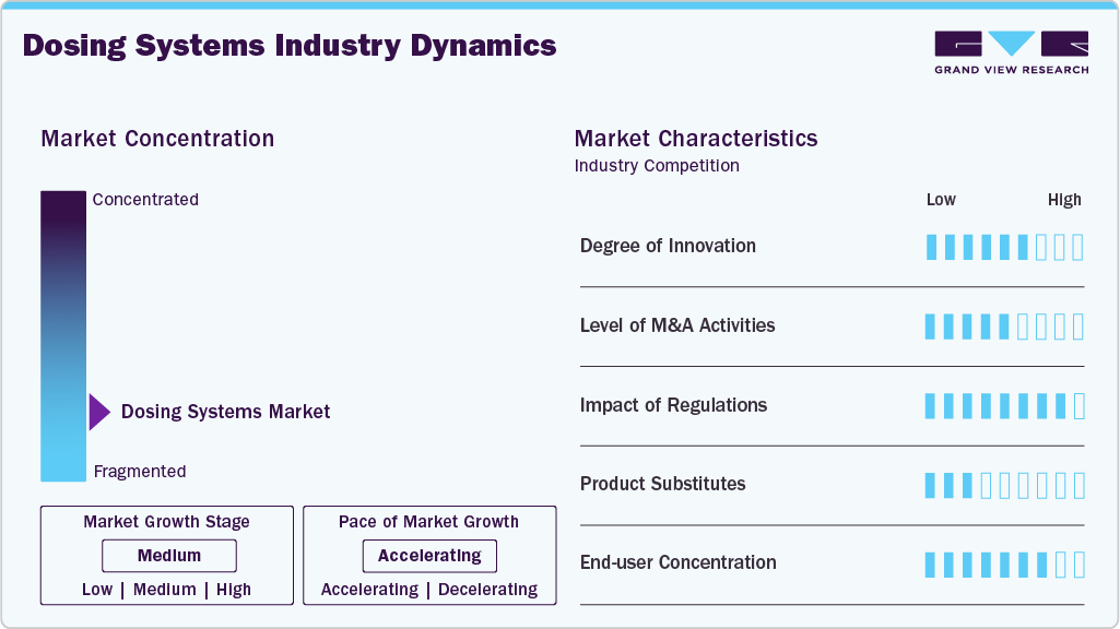 Dosing Systems Industry Dynamics